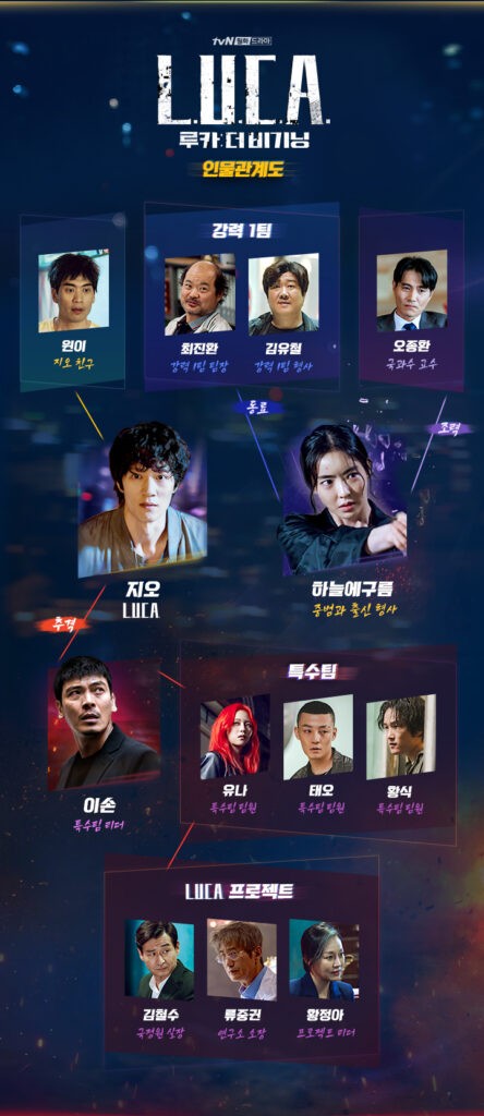 Hubungan setiap karakter dalam drama LUCA
Sumber gambar: TvN